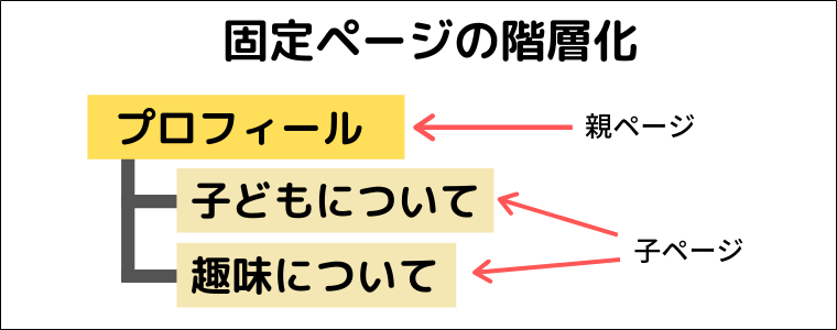 固定ページの階層化例